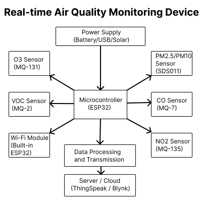 Real-time Air Quality Monitoring Device