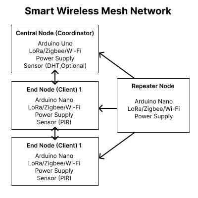 Arduino mesh network setup