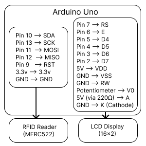 How to Build an RFID-Based Attendance System with Arduino